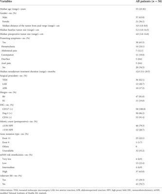 Efficacy and safety of neoadjuvant imatinib therapy for patients with locally advanced rectal gastrointestinal stromal tumors: A multi-center cohort study